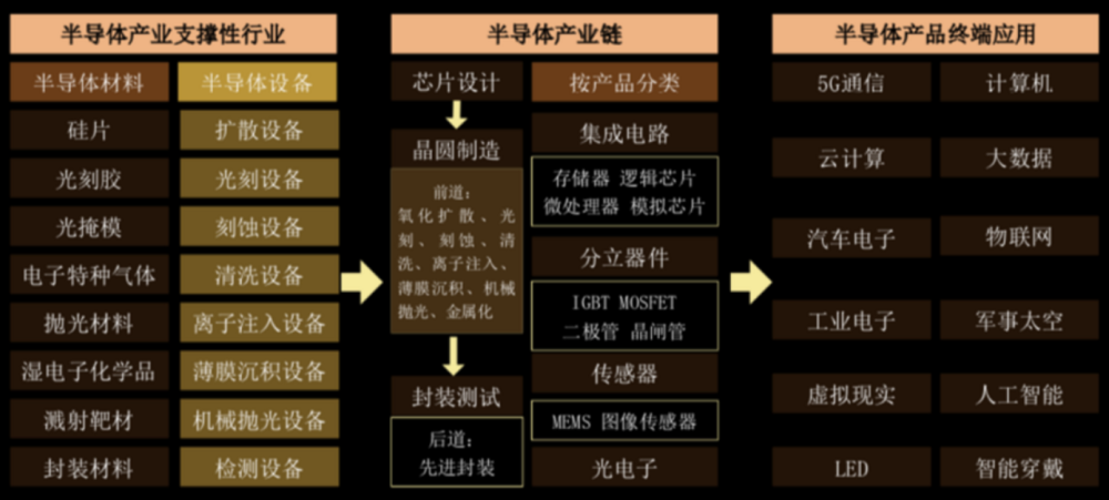 半导体产业链